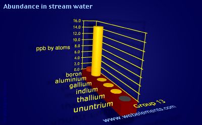 Image showing periodicity of abundance in stream water (by atoms) for group 13 chemical elements.