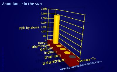 Image showing periodicity of abundance in the sun (by atoms) for group 13 chemical elements.