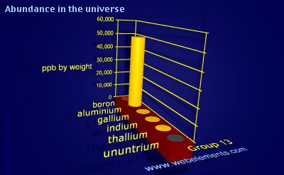 Image showing periodicity of abundance in the universe (by weight) for group 13 chemical elements.