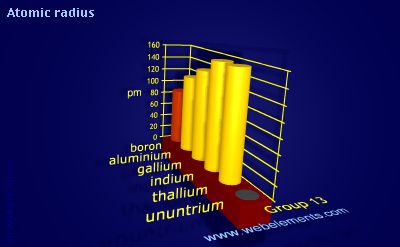 Image showing periodicity of atomic radii (Clementi) for group 13 chemical elements.