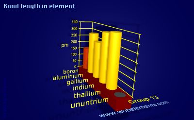 Image showing periodicity of bond length in element for group 13 chemical elements.