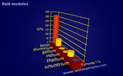 Image showing periodicity of bulk modulus for group 13 chemical elements.