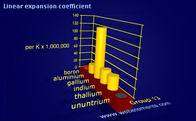 Image showing periodicity of linear expansion coefficient for group 13 chemical elements.