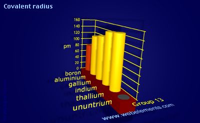 Image showing periodicity of covalent radius for group 13 chemical elements.