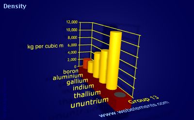 Image showing periodicity of density of solid for group 13 chemical elements.