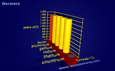 Image showing periodicity of discovery for group 13 chemical elements.