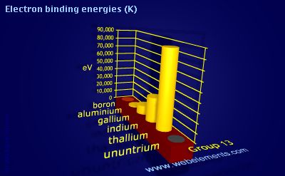 Image showing periodicity of electron binding energies (K) for group 13 chemical elements.