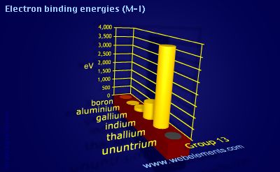 Image showing periodicity of electron binding energies (M-I) for group 13 chemical elements.