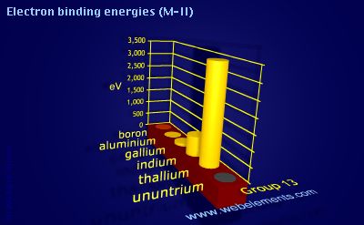 Image showing periodicity of electron binding energies (M-II) for group 13 chemical elements.