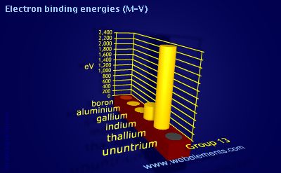 Image showing periodicity of electron binding energies (M-V) for group 13 chemical elements.