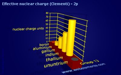 Image showing periodicity of effective nuclear charge (Clementi) - 2p for group 13 chemical elements.