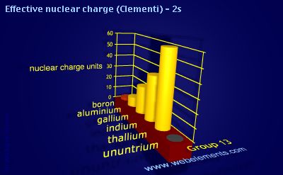 Image showing periodicity of effective nuclear charge (Clementi) - 2s for group 13 chemical elements.