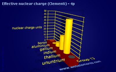 Image showing periodicity of effective nuclear charge (Clementi) - 4p for group 13 chemical elements.