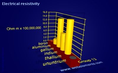 Image showing periodicity of electrical resistivity for group 13 chemical elements.