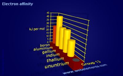 Image showing periodicity of electron affinity for group 13 chemical elements.