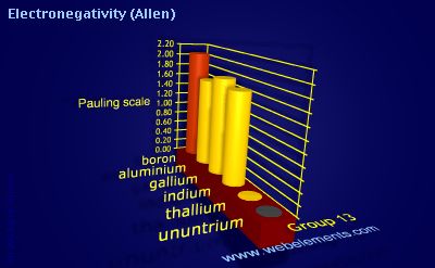 Image showing periodicity of electronegativity (Allen) for group 13 chemical elements.