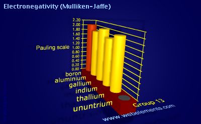 Image showing periodicity of electronegativity (Mulliken-Jaffe) for group 13 chemical elements.