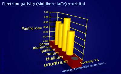 Image showing periodicity of electronegativity (Mulliken-Jaffe) p-orbital for group 13 chemical elements.