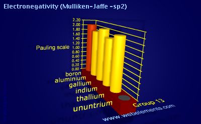 Image showing periodicity of electronegativity (Mulliken-Jaffe - sp<sup>2</sup>) for group 13 chemical elements.