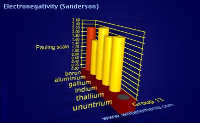 Image showing periodicity of electronegativity (Sanderson) for group 13 chemical elements.