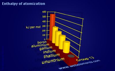 Image showing periodicity of enthalpy of atomization for group 13 chemical elements.