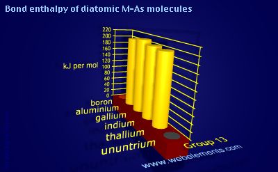 Image showing periodicity of bond enthalpy of diatomic M-As molecules for group 13 chemical elements.