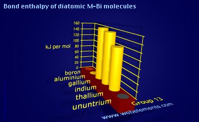 Image showing periodicity of bond enthalpy of diatomic M-Bi molecules for group 13 chemical elements.