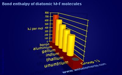 Image showing periodicity of bond enthalpy of diatomic M-F molecules for group 13 chemical elements.