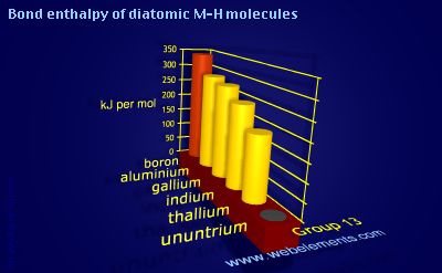 Image showing periodicity of bond enthalpy of diatomic M-H molecules for group 13 chemical elements.