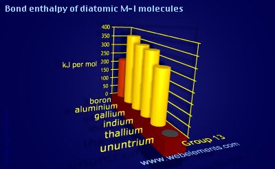 Image showing periodicity of bond enthalpy of diatomic M-I molecules for group 13 chemical elements.