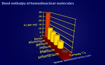 Image showing periodicity of bond enthalpy of homodinuclear molecules for group 13 chemical elements.