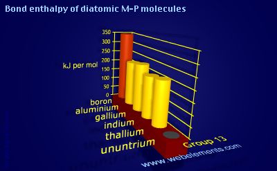 Image showing periodicity of bond enthalpy of diatomic M-P molecules for group 13 chemical elements.