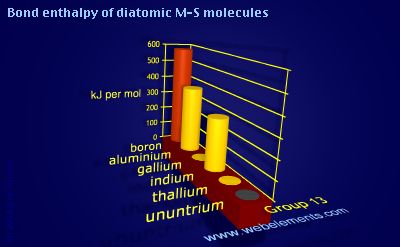 Image showing periodicity of bond enthalpy of diatomic M-S molecules for group 13 chemical elements.