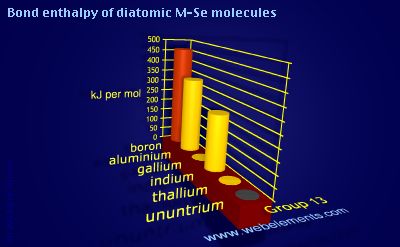 Image showing periodicity of bond enthalpy of diatomic M-Se molecules for group 13 chemical elements.