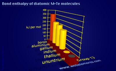 Image showing periodicity of bond enthalpy of diatomic M-Te molecules for group 13 chemical elements.