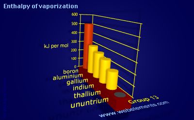 Image showing periodicity of enthalpy of vaporization for group 13 chemical elements.