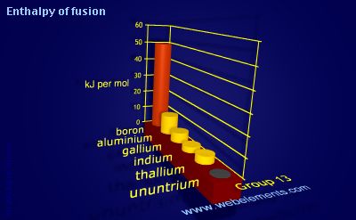 Image showing periodicity of enthalpy of fusion for group 13 chemical elements.