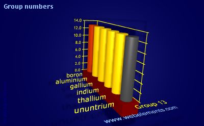 Image showing periodicity of group numbers for group 13 chemical elements.