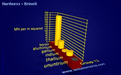 Image showing periodicity of hardness - Brinell for group 13 chemical elements.