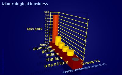 Image showing periodicity of mineralogical hardness for group 13 chemical elements.