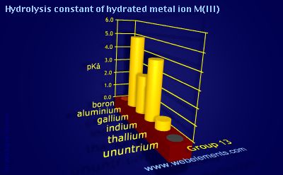 Image showing periodicity of hydrolysis constant of hydrated metal ion M(III) for group 13 chemical elements.