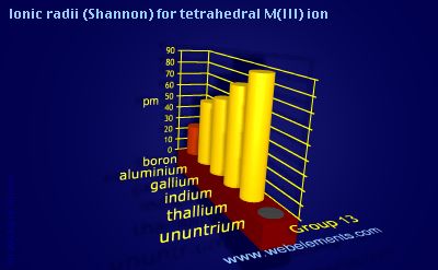 Image showing periodicity of ionic radii (Shannon) for tetrahedral M(III) ion for group 13 chemical elements.