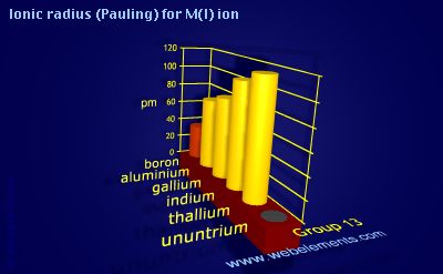 Image showing periodicity of ionic radius (Pauling) for M(I) ion for group 13 chemical elements.