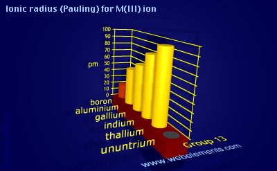 Image showing periodicity of ionic radius (Pauling) for M(III) ion for group 13 chemical elements.