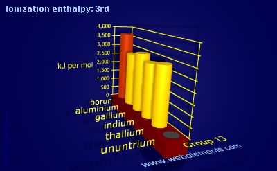 Image showing periodicity of ionization energy: 3rd for group 13 chemical elements.