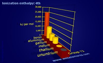 Image showing periodicity of ionization energy: 4th for group 13 chemical elements.