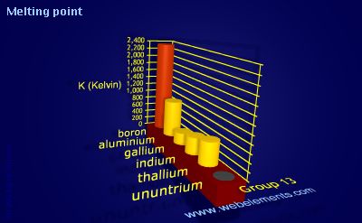 Image showing periodicity of melting point for group 13 chemical elements.