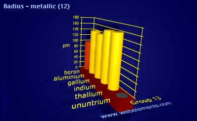 Image showing periodicity of radius - metallic (12) for group 13 chemical elements.