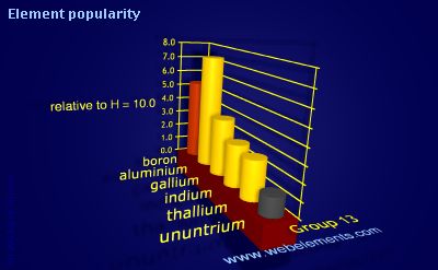 Image showing periodicity of element popularity for group 13 chemical elements.