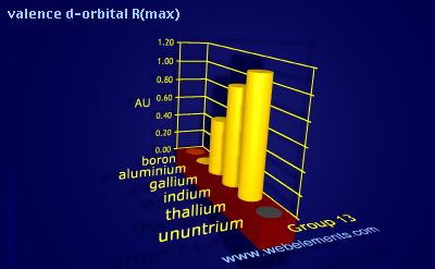 Image showing periodicity of valence d-orbital R(max) for group 13 chemical elements.